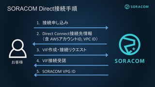【Connected.T3】SORACOMで実現するプライベートIoTバックエンド