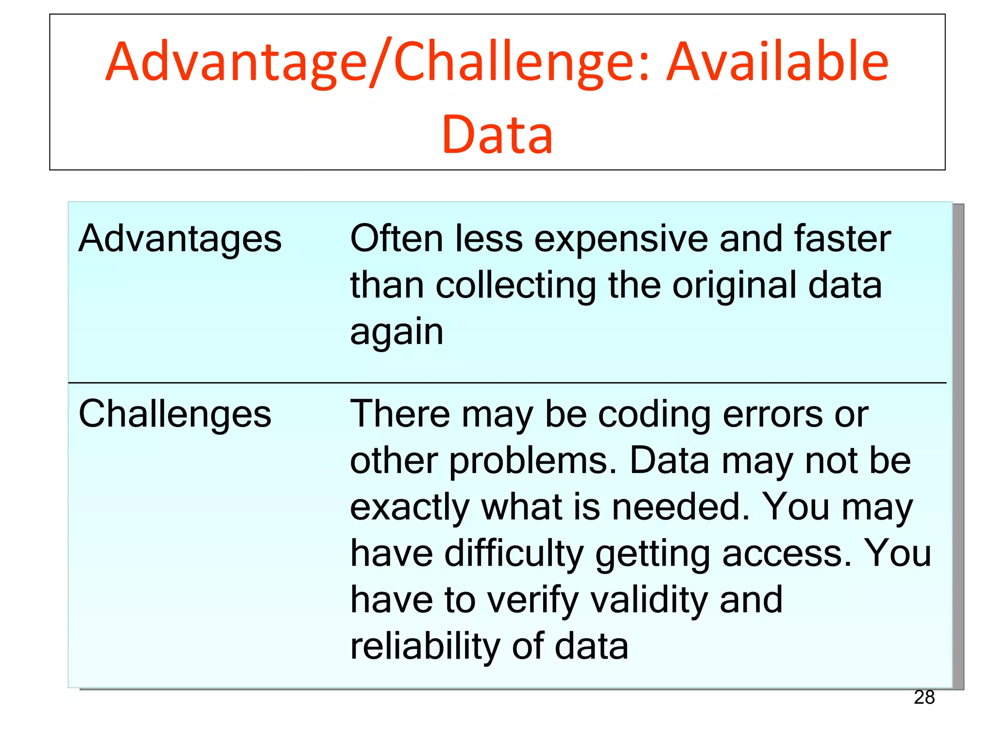 Advantage/Challenge: Available Data Advantages Often less expensive and faster than collecting the original data again Challenges There may be coding errors or other problems. Data may not be exactly what is needed. You may have difficulty getting access. You have to verify validity and reliability of data 
