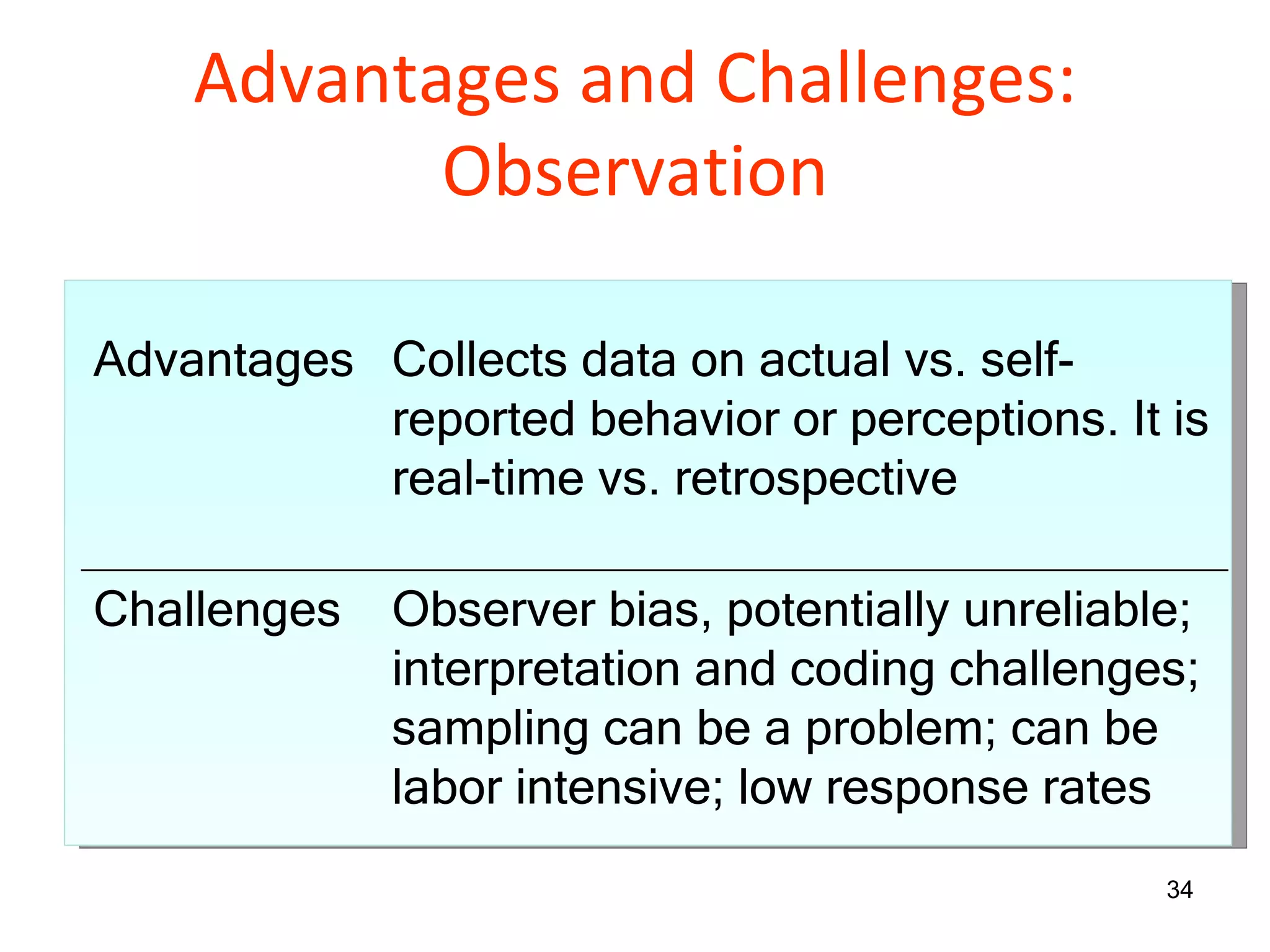 Advantages and Challenges: Observation Advantages Collects data on actual vs. self- reported behavior or perceptions. It is real-time vs. retrospective Challenges Observer bias, potentially unreliable; interpretation and coding challenges; sampling can be a problem; can be labor intensive; low response rates 