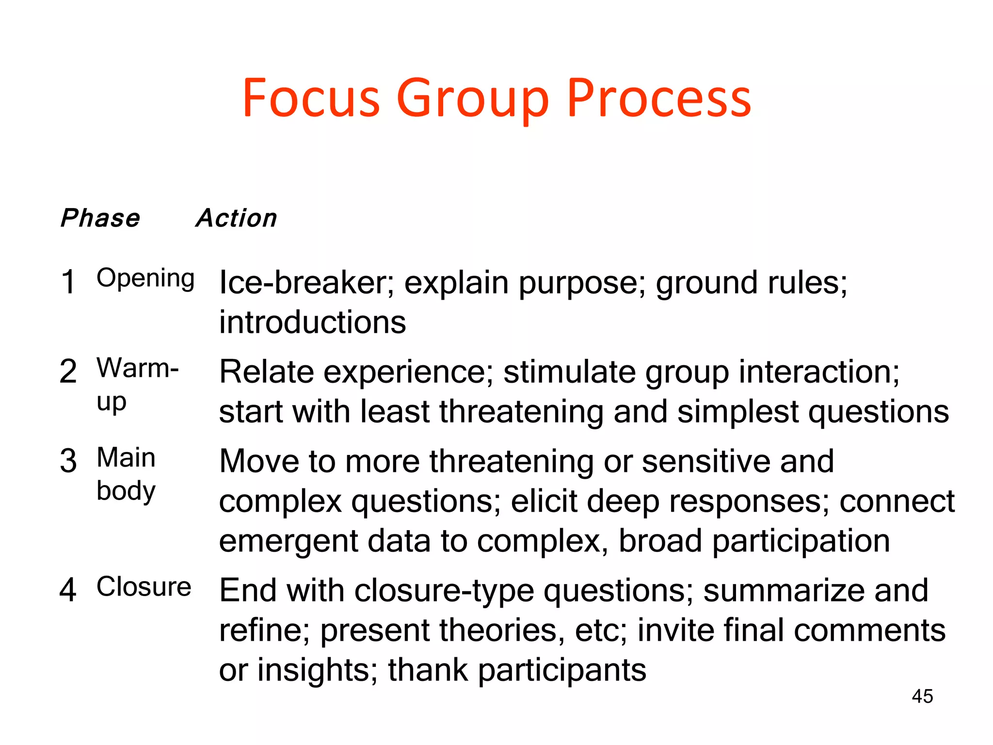 Focus Group Process Phase Action 1 Opening Ice-breaker; explain purpose; ground rules; introductions 2 Warm-up Relate experience; stimulate group interaction; start with least threatening and simplest questions 3 Main body Move to more threatening or sensitive and complex questions; elicit deep responses; connect emergent data to complex, broad participation 4 Closure End with closure-type questions; summarize and refine; present theories, etc; invite final comments or insights; thank participants 