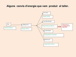Alguns canvis d’energia que vam produir al taller.
Energía bioquímica
La llum s’encén
Les rodes s’escalfen
Bici es mou
pedaleja la bici
Nen
Energía cinética
Energia tèrmica o calòrica
Energia cinètica
Energia llumínica /lluminosa
Energia que no
utilitzen, Energia
degradada.
Sentim un so
Energia sonora o acústica
 