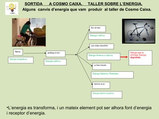 Alguns canvis d’energia que vam produir al taller de Cosmo Caixa.
Energía bioquímica
La llum s’encén
Les rodes s’escalfen
Bici es mou
pedaleja la bici
Nena
Energía cinética
Energia tèrmica o calòrica
Energia cinètica
Energia llumínica /lluminosa
Energia que no
utilitzen, Energia
degradada.
Sentim un so
Energia sonora o acústica
•L’energia es transforma, i un mateix element pot ser alhora font d’energia
i receptor d’energia.
SORTIDA A COSMO CAIXA. TALLER SOBRE L’ENERGIA.
 