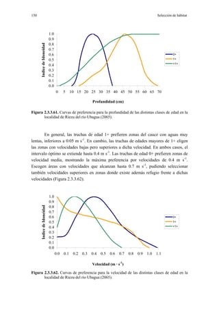 150                                                                                                  Selección de hábitat




                            1.0
                            0.9
      Indice de Idoneidad   0.8
                            0.7
                            0.6                                                                                0+
                            0.5                                                                                1+
                                                                                                               >1+
                            0.4
                            0.3
                            0.2
                            0.1
                            0.0
                                  0     5     10 15 20 25 30 35 40 45 50 55 60 65 70

                                                           Profundidad (cm)

Figura 2.3.3.61. Curvas de preferencia para la profundidad de las distintas clases de edad en la
       localidad de Riezu del río Ubagua (2065).



        En general, las truchas de edad 1+ prefieren zonas del cauce con aguas muy
lentas, inferiores a 0.05 m s-1. En cambio, las truchas de edades mayores de 1+ eligen
las zonas con velocidades bajas pero superiores a dicha velocidad. En ambos casos, el
intervalo óptimo se extiende hasta 0.4 m s-1. Las truchas de edad 0+ prefieren zonas de
velocidad media, mostrando la máxima preferencia por velocidades de 0.4 m s-1.
Escogen áreas con velocidades que alcanzan hasta 0.7 m s-1, pudiendo seleccionar
también velocidades superiores en zonas donde existe además refugio frente a dichas
velocidades (Figura 2.3.3.62).


                            1.0
                            0.9
                            0.8
      Indice de Idoneidad




                            0.7
                            0.6                                                                                0+
                            0.5                                                                                1+
                            0.4                                                                                >1+

                            0.3
                            0.2
                            0.1
                            0.0
                                  0.0   0.1    0.2   0.3   0.4   0.5   0.6   0.7   0.8   0.9   1.0   1.1

                                                           Velocidad (m · s-1)

Figura 2.3.3.62. Curvas de preferencia para la velocidad de las distintas clases de edad en la
       localidad de Riezu del río Ubagua (2065).
 