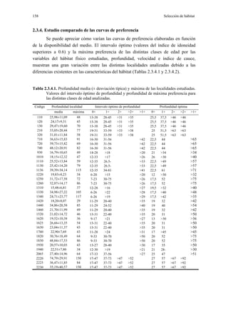 158                                                                                 Selección de hábitat


2.3.4. Estudio comparado de las curvas de preferencia
       Se puede apreciar cómo varían las curvas de preferencia elaboradas en función
de la disponibilidad del medio. El intervalo óptimo (valores del índice de idoneidad
superiores a 0.6) y la máxima preferencia de las distintas clases de edad por las
variables del hábitat físico estudiadas, profundidad, velocidad e índice de cauce,
muestran una gran variación entre las distintas localidades analizadas debido a las
diferencias existentes en las características del hábitat (Tablas 2.3.4.1 y 2.3.4.2).


Tabla 2.3.4.1. Profundidad media (± desviación típica) y máxima de las localidades estudiadas.
       Valores del intervalo óptimo de profundidad y profundidad de máxima preferencia para
       las distintas clases de edad analizadas.
 Código    Profundidad localidad      Intervalo óptimo de profundidad             Profundidad óptima
             media       máxima     0+        1+      2+     >2+     >1+   0+      1+     2+    >2+    >1+
   110    25,98±11,09     48       13-38   28-45    >31     >35            25,5   37,5   >46   >46
   120    24,17±9,31      45       13-38   28-45    >31     >35            25,5   37,5   >46   >46
   130    29,47±19,60     70       13-38   28-45    >31     >35            25,5   37,5   >46   >46
   210    33,05±20,44     77       19-31   33-59    >33     >38             25    51,5   >63   >63
   320    31,01±11,84     58       19-31   33-59    >33     >38             25    51,5   >63   >63
   710    36,63±15,83     91       16-30   31-56                    >42    22,5    44                  >65
   720    39,73±15,82     69       16-30   31-56                    >42    22,5    44                  >65
   740    48,12±20,91     82       16-30   31-56                    >42    22,5    44                  >65
   930    16,79±10,65     49       14-28    >18                     >20     21    >34                  >34
  1010    18,15±12,32     47       12-33    >17                     >26     26    >30                  >40
  1110    25,52±13,84     59       12-35   26.5-                    >33    22,5   >49                  >57
  1130    25,42±14,20     79       12-35   26.5-                    >33    22,5   >49                  >57
  1136    39,39±34,14     115      12-35   34-81                    >41    22,5    61                  >71
  1220    19,83±8,23      34        6-20    >15                     >20     12    >30                  >32
  1250    31,72±17,58     72        7-23   30-75                    >26    17,5    52                  >75
  1260    32,87±14,17     86        7-23   30-75                    >26    17,5    52                  >75
  1310    15,48±6,81      37       12-28    >16                     >27    19,5   >32                  >40
  1330    34,98±27,22     105       6-26    >22                     >28    17,5   >40                  >48
  1340    24,71±23,77     117       6-26    >19                     >29    17,5   >42                  >35
  1420    18,20±8,07      29       11-29   20-40                    >35     19     32                  >42
  1440    34,86±20,58     85       11-29   24-52                    >40     19     40                  >54
  1460    21,70±11,99     49       11-29   20-40                    >35     19     32                  >42
  1520    21,02±14,72     46       13-31   22-40                    >35     20     31                  >50
  1620    19,52±10,38     36        9-17    >21                     >27     13    >30                  >36
  1625    26,66±13,35     54       13-31   22-40                    >35     20     31                  >50
  1630    23,04±11,37     43       13-31   22-40                    >35     20     31                  >50
  1760    22,90±7,69      43       11-28    >24                     >31     17    >45                  >45
  1820    30,76±18,49     64        9-33   30-70                    >50     20     52                  >75
  1830    48,84±17,53     86        9-33   30-70                    >50     20     52                  >75
  1930    20,57±10,03     43       13-27   28-40                    >30     17     35                  >50
  1940    22,51±7,80      34       12-30    >19                     >21     21    28-                  >30
  2065    27,40±14,96     64       17-33   37-56                    >27     25     47                  >51
  2220    74,79±29,91     150      17-47   37-73    >47     >52             27     57    >67   >92
  2225    36,47±11,85     84       17-47   37-73    >47     >52             27     57    >67   >92
  2230    35,19±40,57     150      17-47   37-73    >47     >52             27     57    >67   >92
 