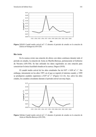 Simulación del hábitat físico                                                                           183


                                  0.45
                                  0.40
                                  0.35


             Caudal (m3 · s -1)
                                  0.30
                                  0.25
                                  0.20
                                  0.15
                                  0.10
                                  0.05
                                  0.00
                                         1993 1994 1995 1996 1997 1998 1999 2000 20 01 2002 2003 2004

                                                                     Año
                                                           3   -1
Figura 3.2.1.5. Caudal medio estival (m s ) durante el periodo de estudio en la estación de
       Zatoia en Ochagavía (AN-520).



Río Areta
       En la cuenca existe una estación de aforos con datos continuos durante todo el
periodo en estudio, la estación de Areta en Murillo-Berroya, perteneciente al Gobierno
de Navarra (AN-530). Se han utilizado los datos registrados en esta estación para
caracterizar la única localidad situada en la cuenca, Ongoz (1010).
       El caudal medio estival de los años estudiados fue de 0.07 ± 0.09 m3 s-1. Sin
embargo, únicamente en los años 1997, en el que se registró el máximo caudal, y 1999
se produjeron caudales superiores a 0.07 m3 s-1 (Figura 3.2.1.6). Así, salvo los años
citados, los caudales circulantes durante el periodo estival son muy bajos.

                                  0.35

                                  0.30

                                  0.25
             Caudal (m3 · s -1)




                                  0.20

                                  0.15

                                  0.10

                                  0.05

                                  0.00
                                         1993 1994 1995 1996 1997 1998 1999 2000 20 01 2002 2003 2004

                                                                     Año

Figura 3.2.1.6. Caudal medio estival (m3 s-1) durante el periodo de estudio en la estación de
       Areta en Murillo-Berroya (AN-530).
 