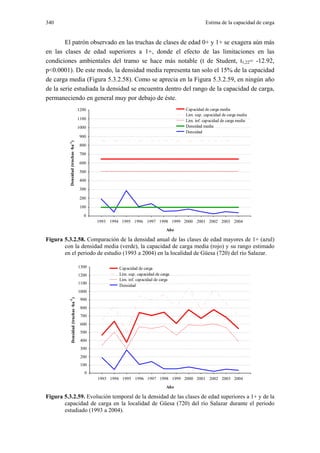 340                                                                                            Estima de la capacidad de carga


        El patrón observado en las truchas de clases de edad 0+ y 1+ se exagera aún más
en las clases de edad superiores a 1+, donde el efecto de las limitaciones en las
condiciones ambientales del tramo se hace más notable (t de Student, t1,22= -12.92,
p<0.0001). De este modo, la densidad media representa tan solo el 15% de la capacidad
de carga media (Figura 5.3.2.58). Como se aprecia en la Figura 5.3.2.59, en ningún año
de la serie estudiada la densidad se encuentra dentro del rango de la capacidad de carga,
permaneciendo en general muy por debajo de éste.
                                     1200                                            Capacidad de carga media
                                                                                     Lim. sup. capacidad de carga media
                                     1100                                            Lim. inf. capacidad de carga media
                                     1000                                            Densidad media
                                                                                     Densidad
                                      900
         Densidad (truchas ·ha-1)




                                      800

                                      700

                                      600
                                      500

                                      400
                                      300

                                      200
                                      100
                                        0
                                            1993 1994 1995 1996 1997 1998 1999 2000 2001 2002 2003 2004
                                                                               Año

Figura 5.3.2.58. Comparación de la densidad anual de las clases de edad mayores de 1+ (azul)
       con la densidad media (verde), la capacidad de carga media (rojo) y su rango estimado
       en el periodo de estudio (1993 a 2004) en la localidad de Güesa (720) del río Salazar.

                                     1300            Capacidad de carga
                                     1200            Lim. sup. capacidad de carga
                                                     Lim. inf. capacidad de carga
                                     1100
                                                     Densidad
                                     1000
                                      900
         Densidad (truchas ·ha-1 )




                                      800
                                      700
                                      600
                                      500
                                      400
                                      300
                                      200
                                      100
                                        0
                                            1993 1994 1995 1996 1997 1998 1999 2000 2001 2002 2003 2004
                                                                               Año

Figura 5.3.2.59. Evolución temporal de la densidad de las clases de edad superiores a 1+ y de la
       capacidad de carga en la localidad de Güesa (720) del río Salazar durante el periodo
       estudiado (1993 a 2004).
 