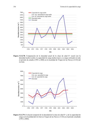 356                                                                                                Estima de la capacidad de carga


                                     7000          Capacidad de carga media
                                     6500          Lim. sup. capacidad de carga media
                                                   Lim. inf. capacidad de carga media
                                     6000
                                                   Densidad media
                                     5500          Densidad
                                     5000
      Densidad (truchas ·ha-1)



                                     4500
                                     4000
                                     3500
                                     3000
                                     2500
                                     2000
                                     1500
                                     1000
                                     500
                                       0
                                            1994   1995   1996   1997   1998      1999   2000   2001   2002   2003   2004
                                                                                  Año

Figura 5.3.2.78. Comparación de la densidad anual de la clase de edad 0+ (azul) con la
       densidad media (verde), la capacidad de carga media (rojo) y su rango estimado en todo
       el periodo de estudio (1993 a 2004) en la localidad de Virgen de las Nieves (1110) del
       río Irati.




                                     8000
                                                   Capacidad de carga
                                     7000          Lim. sup. capacidad de carga
                                                   Lim. inf. capacidad de carga
                                                   Densidad
                                     6000
           Densidad (truchas ·ha )
      -1




                                     5000


                                     4000

                                     3000

                                     2000


                                     1000

                                        0
                                            1994   1995   1996   1997    1998     1999   2000   2001   2002   2003   2004
                                                                                  Año

Figura 5.3.2.79. Evolución temporal de la densidad de la clase de edad 0+ y de la capacidad de
       carga en la localidad del río Irati en Virgen de las Nieves (1110) en el periodo estudiado
       (1993 a 2004).
 