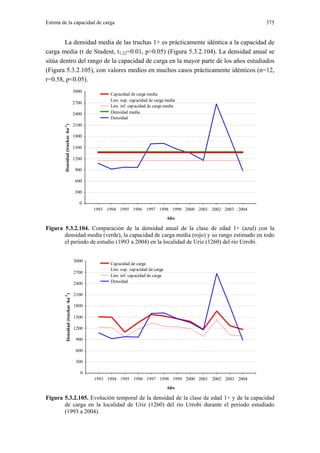 Estima de la capacidad de carga                                                                             375


        La densidad media de las truchas 1+ es prácticamente idéntica a la capacidad de
carga media (t de Student, t1,22=0.01, p>0.05) (Figura 5.3.2.104). La densidad anual se
sitúa dentro del rango de la capacidad de carga en la mayor parte de los años estudiados
(Figura 5.3.2.105), con valores medios en muchos casos prácticamente idénticos (n=12,
r=0.58, p<0.05).
                                       3000
                                                    Capacidad de carga media
                                                    Lim. sup. capacidad de carga media
                                       2700
                                                    Lim. inf. capacidad de carga media
                                       2400         Densidad media
                                                    Densidad
                                       2100
        Densidad (truchas ·ha-1)




                                       1800

                                       1500

                                       1200

                                       900

                                       600

                                       300

                                         0
                                              1993 1994 1995 1996 1997 1998 1999 2000 2001 2002 2003 2004
                                                                                   Año

Figura 5.3.2.104. Comparación de la densidad anual de la clase de edad 1+ (azul) con la
       densidad media (verde), la capacidad de carga media (rojo) y su rango estimado en todo
       el periodo de estudio (1993 a 2004) en la localidad de Uriz (1260) del río Urrobi.


                                       3000
                                                    Capacidad de carga
                                                    Lim. sup. capacidad de carga
                                       2700
                                                    Lim. inf. capacidad de carga
                                       2400         Densidad

                                       2100
             Densidad (truchas ·ha )
        -1




                                       1800

                                       1500

                                       1200

                                        900

                                        600

                                        300

                                          0
                                              1993 1994 1995 1996 1997 1998 1999 2000 2001 2002 2003 2004
                                                                                   Año

Figura 5.3.2.105. Evolución temporal de la densidad de la clase de edad 1+ y de la capacidad
       de carga en la localidad de Uriz (1260) del río Urrobi durante el periodo estudiado
       (1993 a 2004).
 