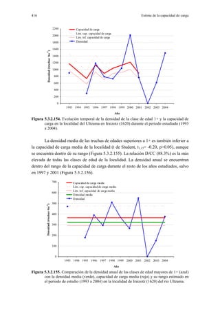 416                                                                                       Estima de la capacidad de carga


                                    2200            Capacidad de carga
                                                    Lim. sup. capacidad de carga
                                    2000
                                                    Lim. inf. capacidad de carga
                                    1800            Densidad

        Densidad (truchas ·ha-1 )   1600

                                    1400

                                    1200

                                    1000

                                     800

                                     600

                                     400

                                     200

                                          0
                                               1993 1994 1995 1996 1997 1998 1999 2000 2001 2002 2003 2004
                                                                                   Año
Figura 5.3.2.154. Evolución temporal de la densidad de la clase de edad 1+ y la capacidad de
       carga en la localidad del Ultzama en Iraizotz (1620) durante el periodo estudiado (1993
       a 2004).


       La densidad media de las truchas de edades superiores a 1+ es también inferior a
la capacidad de carga media de la localidad (t de Student, t1,15= -0.20, p>0.05), aunque
se encuentra dentro de su rango (Figura 5.3.2.155). La relación D/CC (88.3%) es la más
elevada de todas las clases de edad de la localidad. La densidad anual se encuentran
dentro del rango de la capacidad de carga durante el resto de los años estudiados, salvo
en 1997 y 2001 (Figura 5.3.2.156).
                                    700           Capacidad de carga media
                                                  Lim. s up. capacidad de carga media
                                                  Lim. inf. capacidad de carga media
                                    600
                                                  D ensidad media
                                                  D ensidad
                                    500
        Densidad (truchas ·ha-1)




                                    400


                                    300


                                    200


                                    100


                                      0
                                              1993 1994 1995 1996 1997 1998 1999 2000 2001 2002 2003 2004
                                                                                   Año
Figura 5.3.2.155. Comparación de la densidad anual de las clases de edad mayores de 1+ (azul)
       con la densidad media (verde), capacidad de carga media (rojo) y su rango estimado en
       el periodo de estudio (1993 a 2004) en la localidad de Iraizotz (1620) del río Ultzama.
 