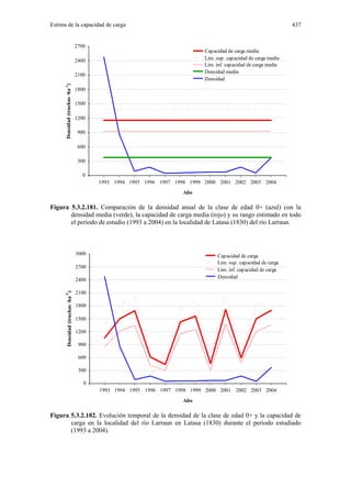Estima de la capacidad de carga                                                                                    437


                                    2700
                                                                              Capacidad de carga media
                                    2400                                      Lim. sup. capacidad de carga media
                                                                              Lim. inf. capacidad de carga media
                                                                              Densidad media
                                    2100
                                                                              Densidad
      Densidad (truchas ·ha-1)


                                    1800

                                    1500

                                    1200

                                    900

                                    600

                                    300

                                       0
                                           1993 1994 1995 1996 1997 1998 1999 2000 2001 2002 2003 2004
                                                                       Año

Figura 5.3.2.181. Comparación de la densidad anual de la clase de edad 0+ (azul) con la
       densidad media (verde), la capacidad de carga media (rojo) y su rango estimado en todo
       el periodo de estudio (1993 a 2004) en la localidad de Latasa (1830) del río Larraun.



                                    3000                                           Capacidad de carga
                                                                                   Lim. sup. capacidad de carga
                                    2700
                                                                                   Lim. inf. capacidad de carga
                                                                                   Densidad
                                    2400

                                    2100
          Densidad (truchas ·ha )
     -1




                                    1800

                                    1500

                                    1200

                                     900

                                     600

                                     300

                                       0
                                           1993 1994 1995 1996 1997 1998 1999 2000 2001 2002 2003 2004
                                                                       Año

Figura 5.3.2.182. Evolución temporal de la densidad de la clase de edad 0+ y la capacidad de
       carga en la localidad del río Larraun en Latasa (1830) durante el periodo estudiado
       (1993 a 2004).
 