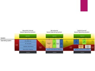 Monolitico VS kernel
 