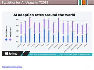 Statistics for AI Usage in Y2025
7
https://juliety.com/ai-statistics
 