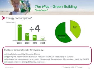 The Hive - Green Building
                                    Dashboard


    Energy consumptions*
    kWh/m²/year

                     320


                            150
                                   110
                                           80
                     2008   2009   2010    2011


Divide our consumptions by 4 in 3 years, by :

 Using Solutions sold by Schneider Electric
 Applying the 3 certifications: EN16001, HQE and ISO14001 (1st building in Europe)
 Reviewing the measures of the air quality (Hygrometry, Temperatures, Microbiology,..) with the CHSCT
 Increase employee Energy Efficiency awareness


Schneider Electric
                                                                     * Final energy – 2005 RT Perimeter
                                                                                                          20
 