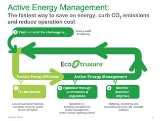Active Energy Management:
The fastest way to save on energy, curb CO2 emissions
and reduce operation cost
                                                      Energy audit
       1     Find out what the challenge is…           & metering




            Passive Energy Efficiency               Active Energy Management

        2                               3   Optimise through                 4     Monitor,
            Fix the basics                   automation &                          maintain,
                                               regulation                          improve

    Low consumption devices,                    Solutions in :               Metering, monitoring and
    insulation material, power             building management,           consulting services, EM analysis
        factor correction                   power management,                         software
                                        motor control, lighting control
Schneider Electric                                                                                           6
 