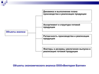 Динамика и выполнение плана
производства и реализации продукции
Ассортимент и структура готовой
продукции
Ритмичность производства и реализации
продукции
Факторы и резервы увеличения выпуска и
реализации готовой продукции
Объекты анализа
Объекты экономического анализа ООО«Виктория Балтия»
 