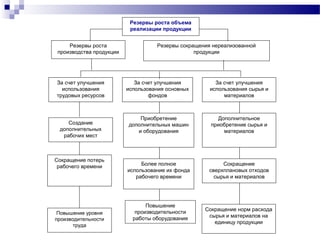 Повышение уровня
производительности
труда
Повышение
производительности
работы оборудования
Сокращение норм расхода
сырья и материалов на
единицу продукции
Сокращение потерь
рабочего времени Более полное
использование их фонда
рабочего времени
Сокращение
сверхплановых отходов
сырья и материалов
Создание
дополнительных
рабочих мест
Приобретение
дополнительных машин
и оборудования
Дополнительное
приобретение сырья и
материалов
За счет улучшения
использования
трудовых ресурсов
За счет улучшения
использования основных
фондов
За счет улучшения
использования сырья и
материалов
Резервы роста объема
реализации продукции
Резервы роста
производства продукции
Резервы сокращения нереализованной
продукции
 