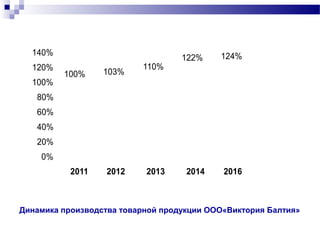100% 103%
110%
122% 124%
0%
20%
40%
60%
80%
100%
120%
140%
2011 2012 2013 2014 2016
Динамика производства товарной продукции ООО«Виктория Балтия»
 