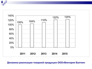 100% 104% 110%
122% 124%
0%
20%
40%
60%
80%
100%
120%
140%
2011 2012 2013 2014 2015
Динамика реализации товарной продукции ООО«Виктория Балтия»
 