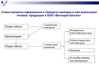 Отдел сбыта
Бухгалтерия
Отдел сбыта
4 экземпляра
накладной
4 экземпляра
накладной
Материально-
ответственному лицу
В бухгалтерию (для
счет-фактуры)
Заказчику
В службу охраны
(на проходную)
Схема процесса оформления и передачи накладных при реализации
готовой продукции в ООО «Виктория Балтия»
 