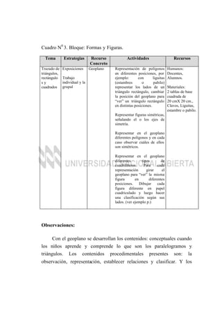 Cuadro N0
3. Bloque: Formas y Figuras.
Tema Estrategias Recurso
Concreto
Actividades Recursos
Trazado de
triángulos,
rectángulo
s y
cuadrados
Exposiciones
Trabajo
individual y la
grupal
Geoplano Representación de polígonos
en diferentes posiciones, por
ejemplo: con liguitas
(estambres o pabilo)
representar los lados de un
triángulo rectángulo, cambiar
la posición del geoplano para
“ver” un triángulo rectángulo
en distintas posiciones.
Representar figuras simétricas,
señalando el o los ejes de
simetría.
Representar en el geoplano
diferentes polígonos y en cada
caso observar cuáles de ellos
son simétricos.
Representar en el geoplano
diferentes tipos de
cuadriláteros. Para cada
representación girar el
geoplano para “ver” la misma
figura en diferentes
posiciones. Dibujar cada
figura diferente en papel
cuadriculado y luego hacer
una clasificación según sus
lados. (ver ejemplo p.)
Humanos:
Docentes,
Alumnos.
Materiales:
2 tablas de base
cuadrada de
20 cmX 20 cm.,
Clavos, Liguitas,
estambre o pabilo.
Observaciones:
Con el geoplano se desarrollan los contenidos: conceptuales cuando
los niños aprende y comprende lo que son los paralelogramos y
triángulos. Los contenidos procedimentales presentes son: la
observación, representación, establecer relaciones y clasificar. Y los
 