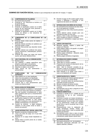 XI. ANEXOS
120
DOMINIO DE FUNCIÓN SOCIAL. Señalar lo que corresponda en cada ítem (0= incapaz; 1= capaz)
A. COMPRENSION DE PALABRAS
1. Se orienta hacia el sonido 0 1
2. Entiende el “no”; Reconoce su nombre o el
de gente familiar. 0 1
3. Entiende 10 palabras 0 1
4. Entiende el significado cuando se le habla
acerca de las relaciones entre personas y
objetos que son visibles 0 1
5. Entiende el significado cuando se le habla
acerca de tiempo y una secuencia de
acontecimientos. 0 1
B. COMPRESION DE LA COMPLEJIDAD DE LAS
FRASES
6. Entiende frases cortas acerca de objetos y
gente familiar 0 1
7. Entiende órdenes sencillas con palabras que
describen gente o cosas 0 1
8. Entiende instrucciones que describen donde
esta algo 0 1
9. Entiende ordenes que conllevan dos pasos,
usando si/entonces, antes/después, primero/
segundo ,etc. 0 1
10. Entiende dos frases que tratan del mismo
asunto pero tienen diferente forma 0 1
C. USO FUNCIONAL DE LA COMUNICACIÓN
11. Nombra cosas. 0 1
12. Usa palabras o gestos específicos para
dirigirse o pedir algo a otra persona. 0 1
13. Busca información haciendo preguntas. 0 1
14. Describe un objeto o una acción. 0 1
15. Habla acerca de sus sentimientos o
pensamientos. 0 1
D. COMPLEJIDAD DE LA COMUNICACIÓN
EXPRESIVA
16. Utiliza gestos con un claro significado 0 1
17. Utiliza una sola palabra con significado 0 1
18. Utiliza dos palabras juntas con significado 0 1
19. Utiliza frases de 4-5 palabras 0 1
20. Conecta dos o mas pensamientos para
contar una historia simple 0 1
E. RESOLUCION DE PROBLEMAS
21. Intenta mostrarte el problema o comunicarte
que hay que hacer para resolver el problema 0 1
22. Hay que ayudarle inmediatamente si tiene
algún problema para que su comportamiento
no se altere. 0 1
23. Si algún problema le preocupa el niño puede
pedir ayuda y esperar un rato a ser ayudado 0 1
24. En situaciones normales el niño puede
describir el problema y sus sentimientos con
detalles (normalmente no lo soluciona) 0 1
25. Cuando se enfrenta a algún problema
cotidiano, el niño puede unirse al adulto y
buscar una solución. 0 1
F. JUEGO INTERACTIVO SOCIAL (ADULTOS)
26. Muestra conciencia e interés por otros 0 1
27. Inicia una rutina de juego con el que esta
familiarizado 0 1
28. Participa en un juego simple respetando su
turno 0 1
29. Intenta imitar la acción previa de un adulto
durante un juego 0 1
30. Durante el juego el niño puede sugerir pasos
nuevos o diferentes o responder a una
sugerencia del adulto con otra idea 0 1
G. INTERACCION CON NIÑOS DE SU EDAD
31. Es consciente de la presencia de otros niños,
por lo que gesticula y vocaliza 0 1
32. Interacciona con otros niños durante periodos
cortos 0 1
33. Intenta elaborar planes simples para una
actividad de juego con otro niño. 0 1
34. Planea y lleva a cabo actividades con otros
niños; el juego es continuo y completo 0 1
35. Participa en actividades o juegos que tienen
reglas 0 1
H. JUEGO CON OBJETOS
36. Manipula juguetes, objetos y partes del
cuerpo con intención 0 1
37. Utiliza objetos reales o de juguete en juegos
simples e imaginados 0 1
38. Junta materiales para crear algo 0 1
39. Realiza juegos simbólicos utilizando cosas
que el niño conoce 0 1
40. Realiza juegos simbólicos imaginados 0 1
I. INFORMACION SOBRE SI MISMO
41. Sabe decir su nombre 0 1
42. Sabe decir su nombre y apellido 0 1
43. Proporciona el nombre y la descripción de los
miembros de su familia 0 1
44. Sabe decir la dirección completa de su
domicilio; si esta en el hospital el nombre del
mismo y el número de habitación 0 1
45. Sabe indicarle a un adulto como volver a
casa o a la habitación del hospital 0 1
J. ORIENTACION EN EL TIEMPO
46. Tiene conciencia de manera general sobre el
horario de comidas y rutinas diarias 0 1
47. Tiene conciencia sobre los acontecimientos
habituales durante la semana 0 1
48. Maneja conceptos de tiempo simples 0 1
49. Asocia un tiempo determinado con acciones
/ eventos 0 1
50. Normalmente mira el reloj o pregunta la hora
para seguir un horario 0 1
K. TAREAS DOMESTICAS
51. Comienza a ayudar en el cuidado de sus
pertenencias si se le dan constantes
instrucciones. 0 1
52. Comienza a ayudar con tareas domésticas y
simples si se le dan constantes instrucciones. 0 1
53. Ocasionalmente inicia la rutina del cuidado
de sus pertenencias. Puede que requiera
ayuda física o que le recuerden que lo tiene
que terminar. 0 1
54. Ocasionalmente inicia la realización de
tareas domésticas simples. Puede que
requiera ayuda física o que le recuerde que
lo tiene que terminar. 0 1
55. Normalmente inicia y lleva a cabo al menos
una tarea doméstica que incluya varios pasos
y decisiones; puede requerir ayuda física. 0 1
L. AUTOPROTECCION
56. Demuestra precaución con las escaleras 0 1
57. Demuestra precaución adecuada con los
objetos calientes y afilados. 0 1
 