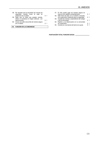 XI. ANEXOS
121
58. No necesita que le recuerden las normas de
seguridad, cuando cruza la calle en
presencia de un adulto 0 1
59. Sabe que no tiene que aceptar comida,
dinero ni montarse en ningún vehículo con
desconocidos. 0 1
60. Cruza una calle concurrida de manera segura
sin un adulto. 0 1
M. FUNCIÓN EN LA COMUNIDAD
61. El niño puede jugar de manera segura en
casa sin ser vigilado constantemente. 0 1
62. Sale fuera de casa, en un entorno conocido,
con supervisión ocasional para su seguridad 0 1
63. Cumple las normas y expectativas del colegio
y de la comunidad 0 1
64. Explora y se desenvuelve en la comunidad
sin supervisión 0 1
65. Compra en una tienda del barrio sin ayuda 0 1
PUNTUACIÓN TOTAL FUNCION SOCIAL ___________________
 
