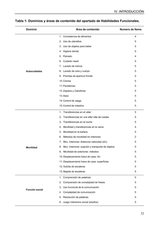 IV. INTRODUCCIÓN
32
Tabla 1: Dominios y áreas de contenido del apartado de Habilidades Funcionales.
Dominio Área de contenido Numero de Ítems
Autocuidados
1. Consistencia de alimentos
2. Uso de utensilios
3. Uso de objetos para beber
4. Higiene dental
5. Peinado
6. Cuidado nasal
7. Lavado de manos
8. Lavado de cara y cuerpo
9. Prendas de apertura frontal
10. Cierres
11. Pantalones
12. Zapatos y Calcetines
13. Aseo
14. Control de vejiga
15. Control de intestino
4
5
5
5
4
5
5
5
5
5
5
5
5
5
5
Movilidad
1. Transferencias en el váter
2. Transferencias en una silla/ silla de ruedas
3. Transferencias en el coche
4. Movilidad y transferencias en la cama
5. Movilidad en la bañera
6. Métodos de movilidad en interiores
7. Mov. Interiores: distancia/ velocidad (d/v)
8. Mov. Interiores: sujeción y transporte de objetos
9. Movilidad de exteriores: métodos
10. Desplazamiento fuera de casa: d/v
11. Desplazamiento fuera de casa: superficies
12. Subida de escaleras
13. Bajada de escaleras
5
5
5
4
5
2
5
5
5
5
5
5
5
Función social
1. Comprensión de palabras
2. Comprensión de complejidad de frases
3. Uso funcional de la comunicación
4. Complejidad de comunicación
5. Resolución de palabras
6. Juego interactivo social (adultos)
5
5
5
5
5
5
 
