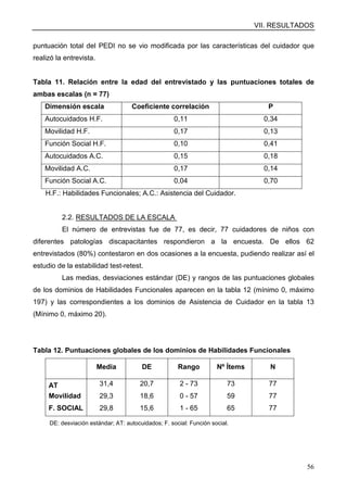 VII. RESULTADOS
56
puntuación total del PEDI no se vio modificada por las características del cuidador que
realizó la entrevista.
Tabla 11. Relación entre la edad del entrevistado y las puntuaciones totales de
ambas escalas (n = 77)
Dimensión escala Coeficiente correlación P
Autocuidados H.F. 0,11 0,34
Movilidad H.F. 0,17 0,13
Función Social H.F. 0,10 0,41
Autocuidados A.C. 0,15 0,18
Movilidad A.C. 0,17 0,14
Función Social A.C. 0,04 0,70
H.F.: Habilidades Funcionales; A.C.: Asistencia del Cuidador.
2.2. RESULTADOS DE LA ESCALA
El número de entrevistas fue de 77, es decir, 77 cuidadores de niños con
diferentes patologías discapacitantes respondieron a la encuesta. De ellos 62
entrevistados (80%) contestaron en dos ocasiones a la encuesta, pudiendo realizar así el
estudio de la estabilidad test-retest.
Las medias, desviaciones estándar (DE) y rangos de las puntuaciones globales
de los dominios de Habilidades Funcionales aparecen en la tabla 12 (mínimo 0, máximo
197) y las correspondientes a los dominios de Asistencia de Cuidador en la tabla 13
(Mínimo 0, máximo 20).
Tabla 12. Puntuaciones globales de los dominios de Habilidades Funcionales
Media DE Rango Nº Ítems N
AT 31,4 20,7 2 - 73 73 77
Movilidad 29,3 18,6 0 - 57 59 77
F. SOCIAL 29,8 15,6 1 - 65 65 77
DE: desviación estándar; AT: autocuidados; F. social: Función social.
 