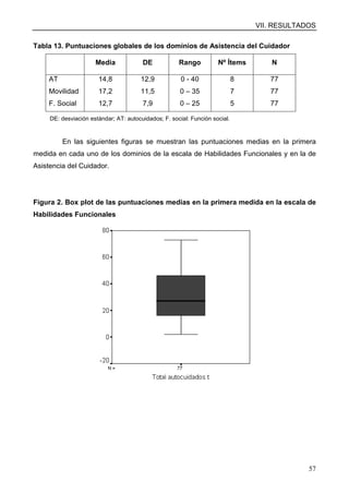 VII. RESULTADOS
57
Tabla 13. Puntuaciones globales de los dominios de Asistencia del Cuidador
Media DE Rango Nº Ítems N
AT 14,8 12,9 0 - 40 8 77
Movilidad 17,2 11,5 0 – 35 7 77
F. Social 12,7 7,9 0 – 25 5 77
DE: desviación estándar; AT: autocuidados; F. social: Función social.
En las siguientes figuras se muestran las puntuaciones medias en la primera
medida en cada uno de los dominios de la escala de Habilidades Funcionales y en la de
Asistencia del Cuidador.
Figura 2. Box plot de las puntuaciones medias en la primera medida en la escala de
Habilidades Funcionales
 