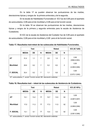 VII. RESULTADOS
63
En la tabla 17 se pueden observar las puntuaciones de las medias,
desviaciones típicas y rangos de la primera entrevista y de la segunda.
En la escala de Habilidades Funcionales el ICC fue de 0,98 para el apartado
de autocuidados, 0,99 para el de movilidad y 0,98 para el de función social.
En la tabla 18 se observan las puntuaciones de las medias, desviaciones
típicas y rangos de la primera y segunda entrevista para la escala de Asistencia de
Cuidadores.
El ICC de la escala de Asistencia del Cuidador fue de 0,99 para el apartado
de autocuidados, 0,99 para el de movilidad y 0,80 para el de función social.
Tabla 17. Resultados test-retest de las subescalas de Habilidades Funcionales.
Test Retest ICC (IC %95)
MEDIA DE N MEDIA DE N
AT 31,4 1,1 7 2,0 1,0 2
0,98
(0982-0,993)
Movilidad 28,8 8,2 7 9,2 8,5 2
0,99
(0,990-0,996)
F. SOCIAL 30,4 8,2 7 1,1 8,8 2
0,98
(0,972- 0,990)
AT: autocuidados; F. social: Función social; DE: desviación estándar.
Tabla 18. Resultados test – retest de las subescalas de Asistencia de Cuidadores.
Test Retest ICC (IC 95%)
MEDIA DE N MEDIA DE N
AT 15,1 13,2 77 15,7 13,5 62
0,99
(0,987-0,997)
Movilidad 17,0 11,3 77 17,3 11,5 62
0,99
(0,989-0,996)
F. SOCIAL 13,1 8,1 77 13,4 8,3 62
0,98
(0,961-0,986)
AT: autocuidados; F. social: Función social; DE: desviación estándar.
 