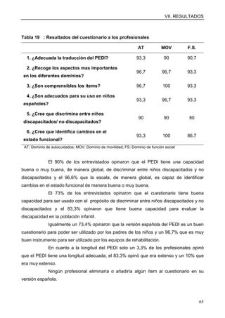 VII. RESULTADOS
65
Tabla 19 : Resultados del cuestionario a los profesionales
AT MOV F.S.
1. ¿Adecuada la traducción del PEDI? 93,3 90 90,7
2. ¿Recoge los aspectos mas importantes
en los diferentes dominios?
96,7 96,7 93,3
3. ¿Son comprensibles los ítems? 96,7 100 93,3
4. ¿Son adecuados para su uso en niños
españoles?
93,3 96,7 93,3
5. ¿Cree que discrimina entre niños
discapacitados/ no discapacitados?
90 90 80
6. ¿Cree que identifica cambios en el
estado funcional?
93,3 100 86,7
AT: Dominio de autocuidados; MOV: Dominio de movilidad; FS: Dominio de función social
El 90% de los entrevistados opinaron que el PEDI tiene una capacidad
buena o muy buena, de manera global, de discriminar entre niños discapacitados y no
discapacitados y el 96,6% que la escala, de manera global, es capaz de identificar
cambios en el estado funcional de manera buena o muy buena.
El 73% de los entrevistados opinaron que el cuestionario tiene buena
capacidad para ser usado con el propósito de discriminar entre niños discapacitados y no
discapacitados y el 83,3% opinaron que tiene buena capacidad para evaluar la
discapacidad en la población infantil.
Igualmente un 73,4% opinaron que la versión española del PEDI es un buen
cuestionario para poder ser utilizado por los padres de los niños y un 96,7% que es muy
buen instrumento para ser utilizado por los equipos de rehabilitación.
En cuanto a la longitud del PEDI solo un 3,3% de los profesionales opinó
que el PEDI tiene una longitud adecuada, el 83,3% opinó que era extenso y un 10% que
era muy extenso.
Ningún profesional eliminaría o añadiría algún ítem al cuestionario en su
versión española.
 
