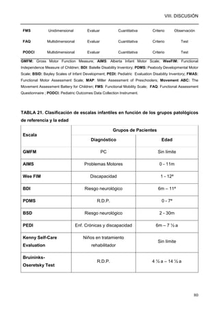 VIII. DISCUSIÓN
80
FMS Unidimensional Evaluar Cuantitativa Criterio Observación
FAQ Multidimensional Evaluar Cuantitativa Criterio Test
PODCI Multidimensional Evaluar Cuantitativa Criterio Test
GMFM: Gross Motor Function Measure; AIMS: Alberta Infant Motor Scale; WeeFIM: Functional
Independence Measure of Children; BDI: Batelle Disability Inventory; PDMS: Peabody Developmental Motor
Scale; BSID: Bayley Scales of Infant Development; PEDI: Pediatric Evaluation Disability Inventory; FMAS:
Functional Motor Assessment Scale; MAP: Miller Assessment of Preschoolers; Movement ABC: The
Movement Assessment Battery for Children; FMS: Functional Mobility Scale; FAQ: Functional Assessment
Questionnaire ; PODCI: Pediatric Outcomes Data Collection Instrument.
TABLA 21. Clasificación de escalas infantiles en función de los grupos patológicos
de referencia y la edad
Grupos de Pacientes
Escala
Diagnóstico Edad
GMFM PC Sin límite
AIMS Problemas Motores 0 - 11m
Wee FIM Discapacidad 1 - 12ª
BDI Riesgo neurológico 6m – 11ª
PDMS R.D.P. 0 - 7ª
BSD Riesgo neurológico 2 - 30m
PEDI Enf. Crónicas y discapacidad 6m – 7 ½ a
Kenny Self-Care
Evaluation
Niños en tratamiento
rehabilitador
Sin límite
Bruininks-
Oseretsky Test
R.D.P. 4 ½ a – 14 ½ a
 