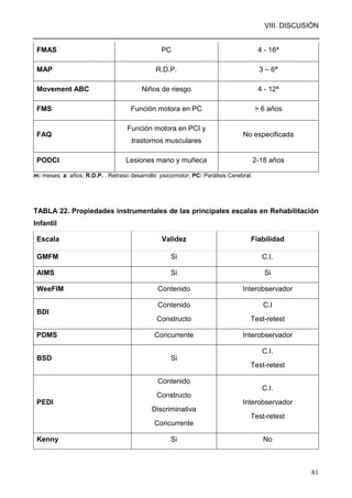 VIII. DISCUSIÓN
81
FMAS PC 4 - 16ª
MAP R.D.P. 3 – 6ª
Movement ABC Niños de riesgo 4 - 12ª
FMS Función motora en PC > 6 años
FAQ
Función motora en PCI y
trastornos musculares
No especificada
PODCI Lesiones mano y muñeca 2-18 años
m: meses; a: años; R.D.P. . Retraso desarrollo psicomotor; PC: Parálisis Cerebral.
TABLA 22. Propiedades instrumentales de las principales escalas en Rehabilitación
Infantil
Escala Validez Fiabilidad
GMFM Si C.I.
AIMS Si Si
WeeFIM Contenido Interobservador
BDI
Contenido
Constructo
C.I
Test-retest
PDMS Concurrente Interobservador
BSD Si
C.I.
Test-retest
PEDI
Contenido
Constructo
Discriminativa
Concurrente
C.I.
Interobservador
Test-retest
Kenny Si No
 