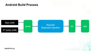 APPDYNAMICS CONFIDENTIAL AND PROPRIETARY 39
Android Build Process
App code
3rd party code
javac dx apk
Rewriter
Bytecode Injection
 