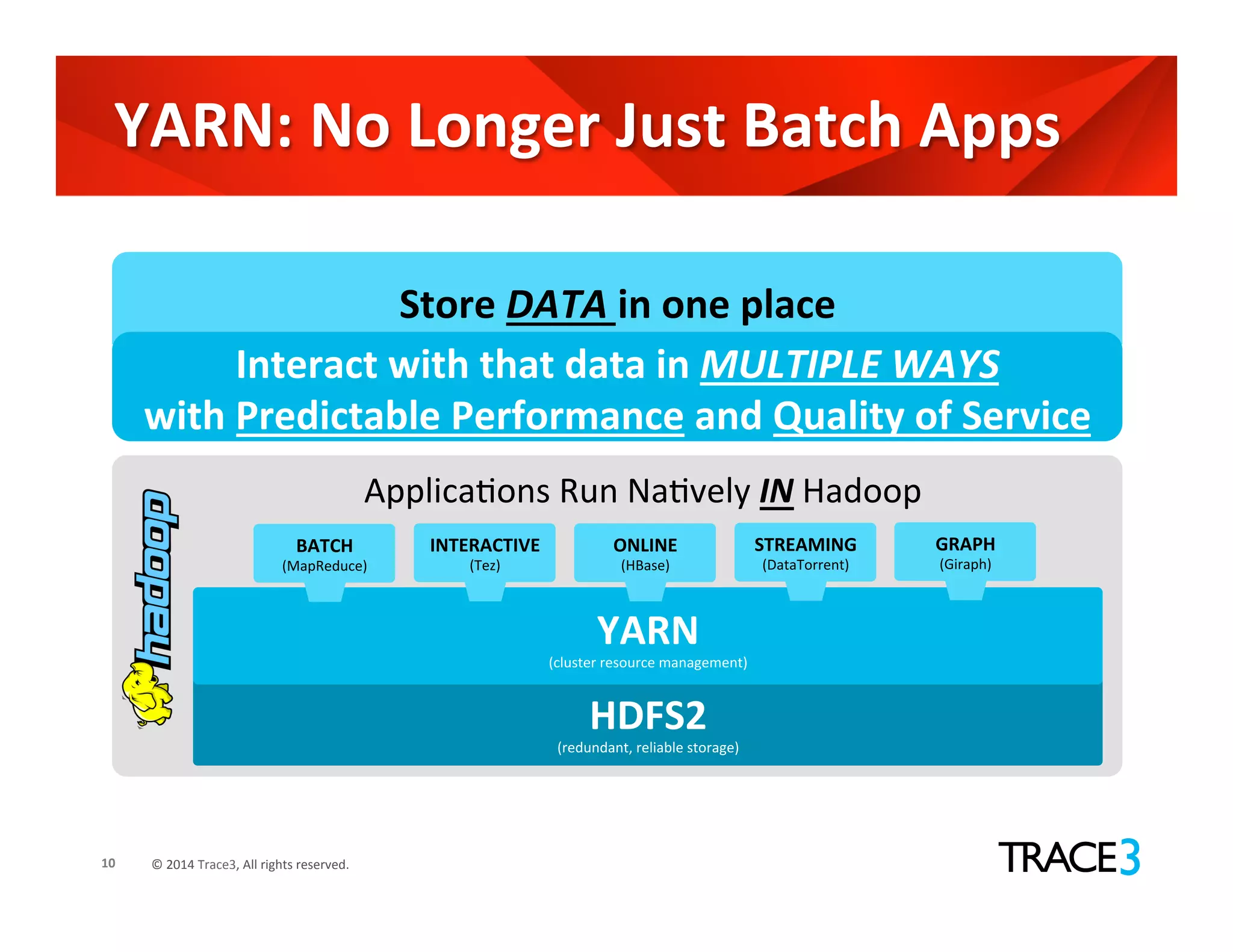 ©	
  2014	
  Trace3,	
  All	
  rights	
  reserved.	
  10	
  
Store	
  DATA	
  in	
  one	
  place	
  
Interact	
  with	
  that	
  data	
  in	
  MULTIPLE	
  WAYS	
  
with	
  Predictable	
  Performance	
  and	
  Quality	
  of	
  Service	
  
	
  	
  	
  	
  	
  	
  ApplicaGons	
  Run	
  NaGvely	
  IN	
  Hadoop	
  
HDFS2	
  
(redundant,	
  reliable	
  storage)	
  
YARN	
  
(cluster	
  resource	
  management)	
  
BATCH	
  
(MapReduce)	
  
INTERACTIVE	
  
(Tez)	
  
ONLINE	
  
(HBase)	
  
STREAMING	
  
(DataTorrent)	
  
GRAPH	
  
(Giraph)	
  
YARN:	
  No	
  Longer	
  Just	
  Batch	
  Apps	
  
 