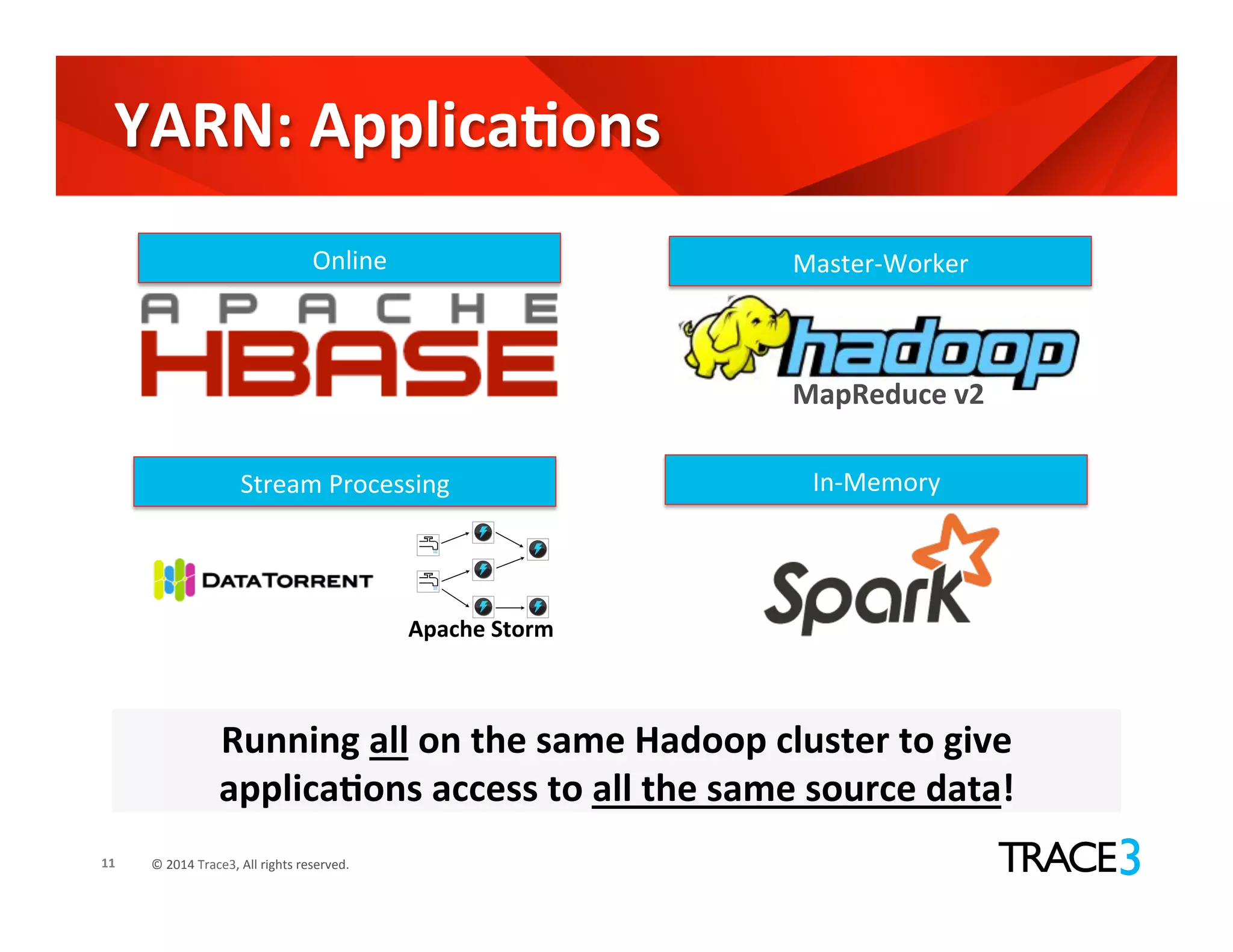 ©	
  2014	
  Trace3,	
  All	
  rights	
  reserved.	
  11	
  
YARN:	
  ApplicaVons	
  
Running	
  all	
  on	
  the	
  same	
  Hadoop	
  cluster	
  to	
  give	
  
applicaVons	
  access	
  to	
  all	
  the	
  same	
  source	
  data!	
  
MapReduce	
  v2	
  
Stream	
  Processing	
  
Master-­‐Worker	
  Online	
  
In-­‐Memory	
  
Apache	
  Storm	
  
 