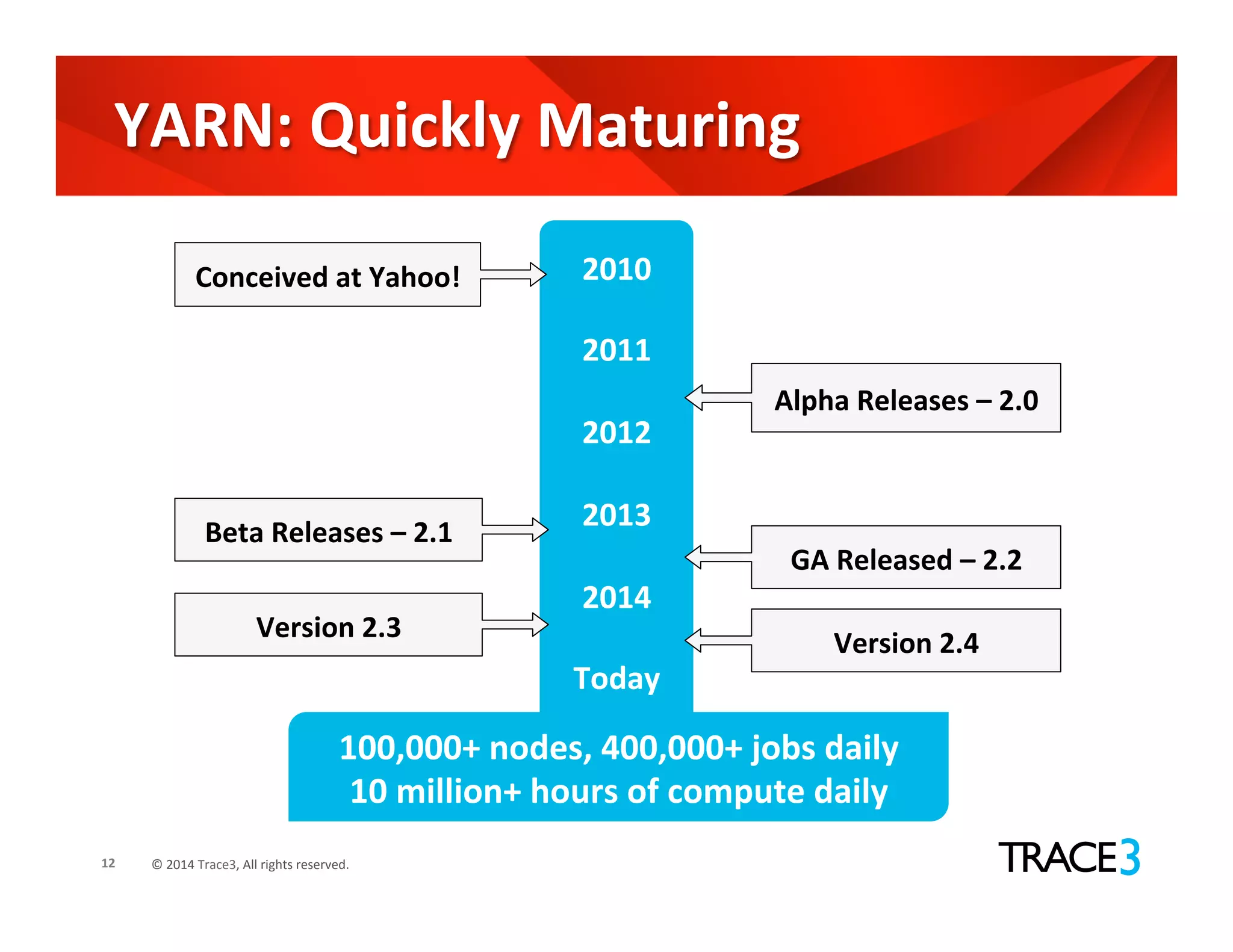 ©	
  2014	
  Trace3,	
  All	
  rights	
  reserved.	
  12	
  
YARN:	
  Quickly	
  Maturing	
  
2010	
  
	
  
2011	
  
	
  
2012	
  
	
  
2013	
  
	
  
2014	
  
	
  
Today	
  
Conceived	
  at	
  Yahoo!	
  
Alpha	
  Releases	
  –	
  2.0	
  
Beta	
  Releases	
  –	
  2.1	
  
GA	
  Released	
  –	
  2.2	
  
100,000+	
  nodes,	
  400,000+	
  jobs	
  daily	
  
10	
  million+	
  hours	
  of	
  compute	
  daily	
  
Version	
  2.3	
  
Version	
  2.4	
  
 