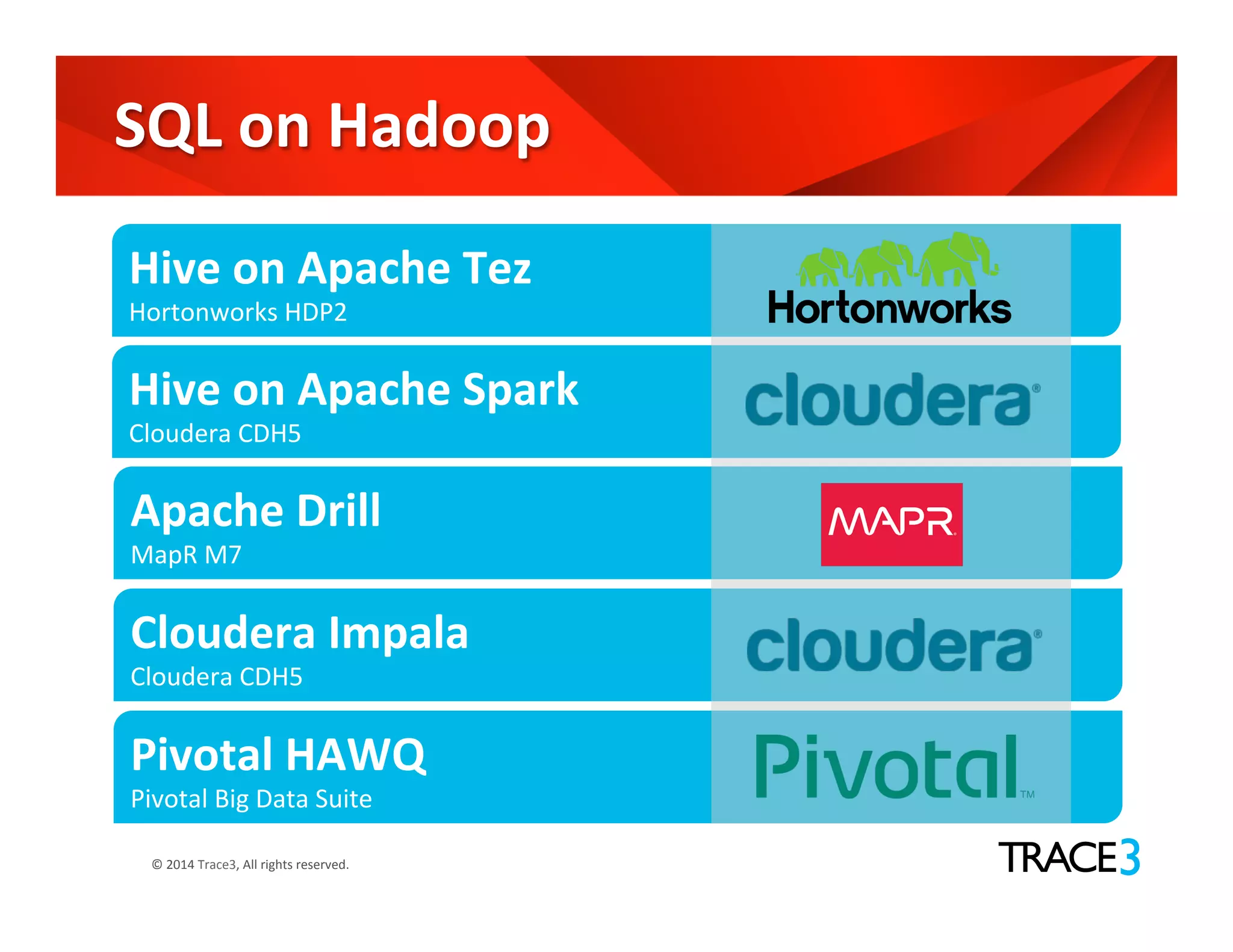 ©	
  2014	
  Trace3,	
  All	
  rights	
  reserved.	
  
SQL	
  on	
  Hadoop	
  
Hive	
  on	
  Apache	
  Tez	
  
Hortonworks	
  HDP2	
  
Hive	
  on	
  Apache	
  Spark	
  
Cloudera	
  CDH5	
  
Apache	
  Drill	
  
MapR	
  M7	
  
Cloudera	
  Impala	
  
Cloudera	
  CDH5	
  
Pivotal	
  HAWQ	
  
Pivotal	
  Big	
  Data	
  Suite	
  
 