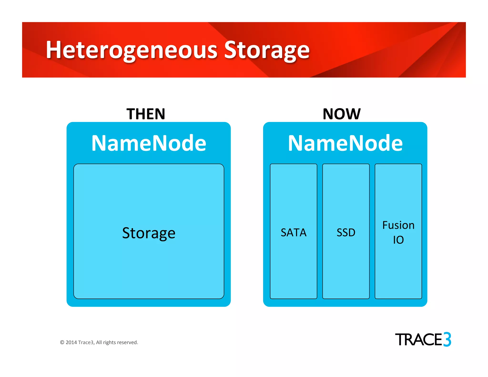 ©	
  2014	
  Trace3,	
  All	
  rights	
  reserved.	
  
Heterogeneous	
  Storage	
  
NameNode	
  
Storage	
  
NameNode	
  
SATA	
   SSD	
  
Fusion	
  
IO	
  
THEN	
   NOW	
  
 