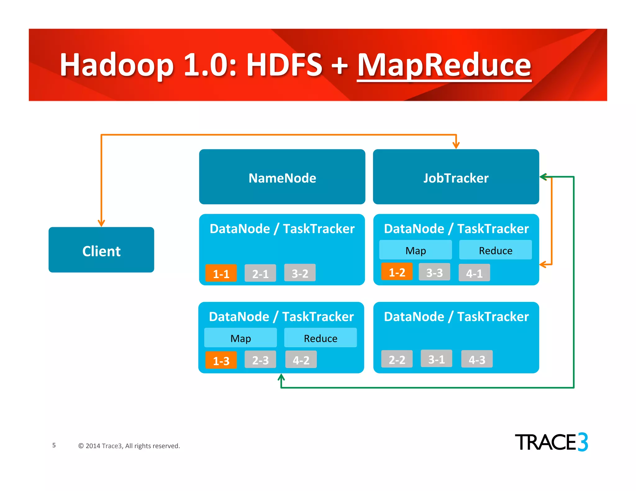 ©	
  2014	
  Trace3,	
  All	
  rights	
  reserved.	
  
Hadoop	
  1.0:	
  HDFS	
  +	
  MapReduce	
  
5	
  
NameNode	
  
DataNode	
  /	
  TaskTracker	
   DataNode	
  /	
  TaskTracker	
  
DataNode	
  /	
  TaskTracker	
   DataNode	
  /	
  TaskTracker	
  
JobTracker	
  
Client	
  
1-­‐1	
   1-­‐2	
  
1-­‐3	
  
Reduce	
  Map	
  
2-­‐1	
   3-­‐2	
   3-­‐3	
   4-­‐1	
  
2-­‐3	
   4-­‐2	
   2-­‐2	
   3-­‐1	
   4-­‐3	
  
Reduce	
  Map	
  
 