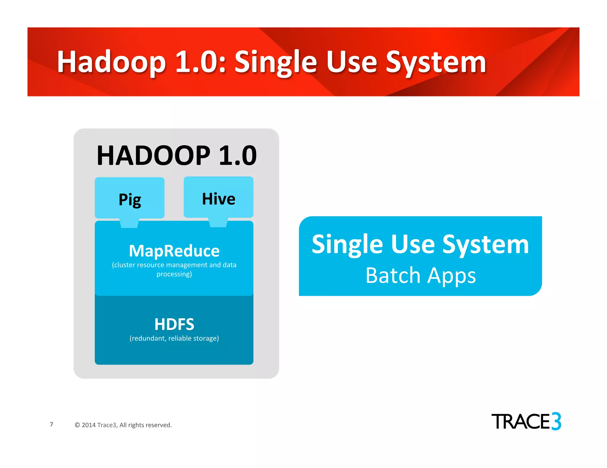 ©	
  2014	
  Trace3,	
  All	
  rights	
  reserved.	
  
Hadoop	
  1.0:	
  Single	
  Use	
  System	
  
7	
  
HADOOP	
  1.0	
  
Single	
  Use	
  System	
  
Batch	
  Apps	
  
HDFS	
  
(redundant,	
  reliable	
  storage)	
  
MapReduce	
  
(cluster	
  resource	
  management	
  and	
  data	
  
processing)	
  
Pig	
   Hive	
  
 