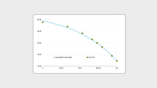 10.00
18.00
26.00
34.00
42.00
0 85.25 170.5 255.75 341
Calculated Pump Head Curve Fit
 