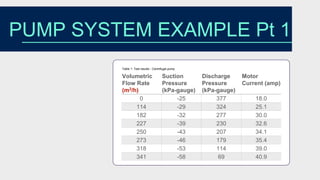 Table 1: Test results - Centrifugal pump
Volumetric
Flow Rate
(m3/h)
Suction
Pressure
(kPa-gauge)
Discharge
Pressure
(kPa-gauge)
Motor
Current (amp)
0 -25 377 18.0
114 -29 324 25.1
182 -32 277 30.0
227 -39 230 32.6
250 -43 207 34.1
273 -46 179 35.4
318 -53 114 39.0
341 -58 69 40.9
PUMP SYSTEM EXAMPLE Pt 1
 