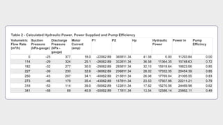 Table 2 - Calculated Hydraulic Power, Power Supplied and Pump Efficiency
Volumetric
Flow Rate
(m3/h)
Suction
Pressure
(kPa-gauge)
Discharge
Pressure
(kPa -
gauge)
Motor
Current
(amp)
P1 P2 Hp Hydraulic
Power
Power in Pump
Efficincy
0 -25 377 18.0 -22062.89 385811.34 41.58 0.00 11293.84 0.00
114 -29 324 25.1 -26062.89 332811.34 36.58 11364.35 15748.63 0.72
182 -32 277 30.0 -29062.89 285811.34 32.10 15918.64 18823.06 0.85
227 -39 230 32.6 -36062.89 238811.34 28.02 17332.35 20454.39 0.85
250 -43 207 34.1 -40062.89 215811.34 26.08 17769.04 21395.55 0.83
273 -46 179 35.4 -43062.89 187811.34 23.53 17507.96 22211.21 0.79
318 -53 114 39.0 -50062.89 122811.34 17.62 15270.56 24469.98 0.62
341 -58 69 40.9 -55062.89 77811.34 13.54 12586.14 25662.11 0.49
 