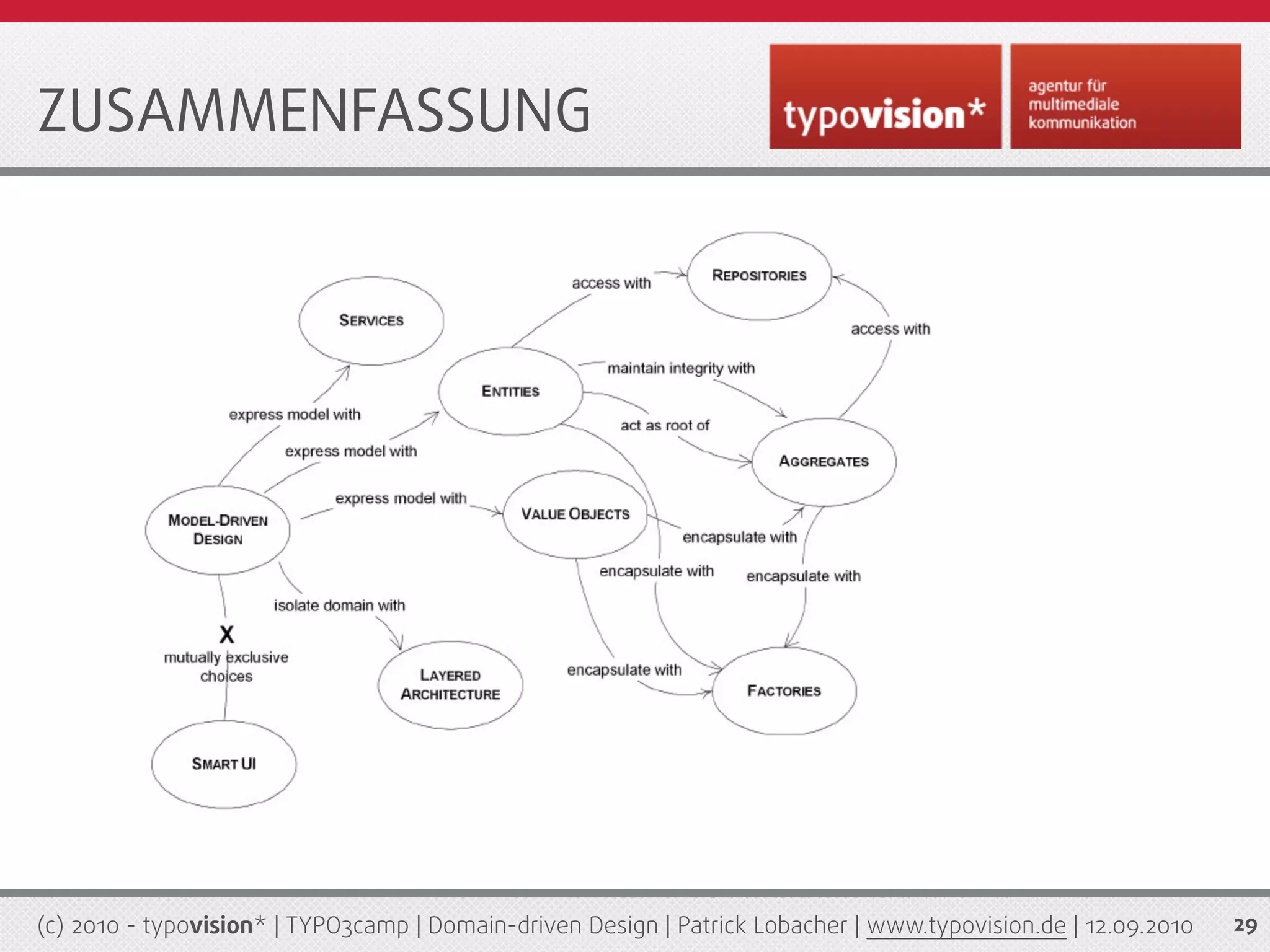 ZUSAMMENFASSUNG




(c) 2010 - typovision* | TYPO3camp | Domain-driven Design | Patrick Lobacher | www.typovision.de | 12.09.2010   29
 