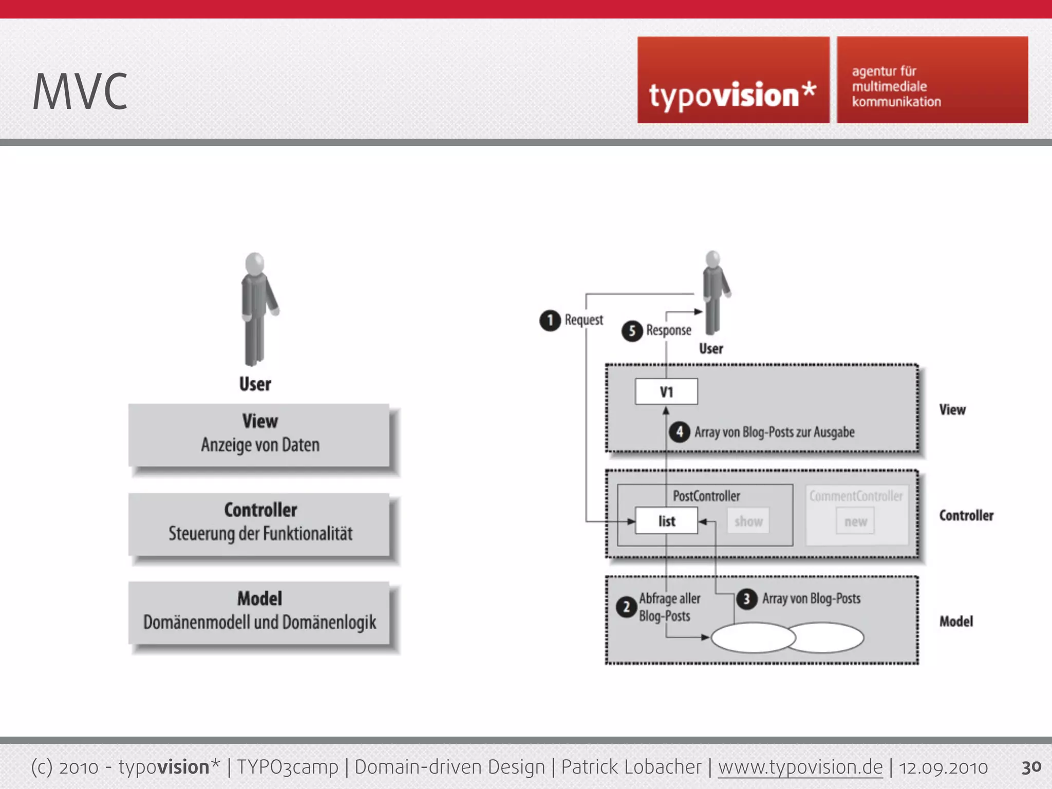 MVC




(c) 2010 - typovision* | TYPO3camp | Domain-driven Design | Patrick Lobacher | www.typovision.de | 12.09.2010   30
 