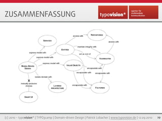 ZUSAMMENFASSUNG




(c) 2010 - typovision* | TYPO3camp | Domain-driven Design | Patrick Lobacher | www.typovision.de | 12.09.2010   29
 