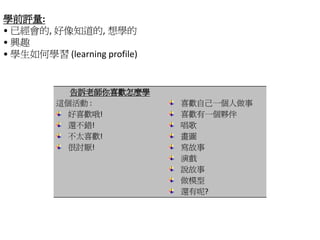 學前評量:
• 已經會的, 好像知道的, 想學的
• 興趣
• 學生如何學習 (learning profile)


            告訴老師你喜歡怎麼學
          這個活動 :              喜歡自己一個人做事
            好喜歡哦!             喜歡有一個夥伴
            還不錯!              唱歌
            不太喜歡!             畫圖
            很討厭!              寫故事
                              演戲
                              說故事
                              做模型
                              還有呢?
 