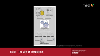 Fluid - The Zen of Templating