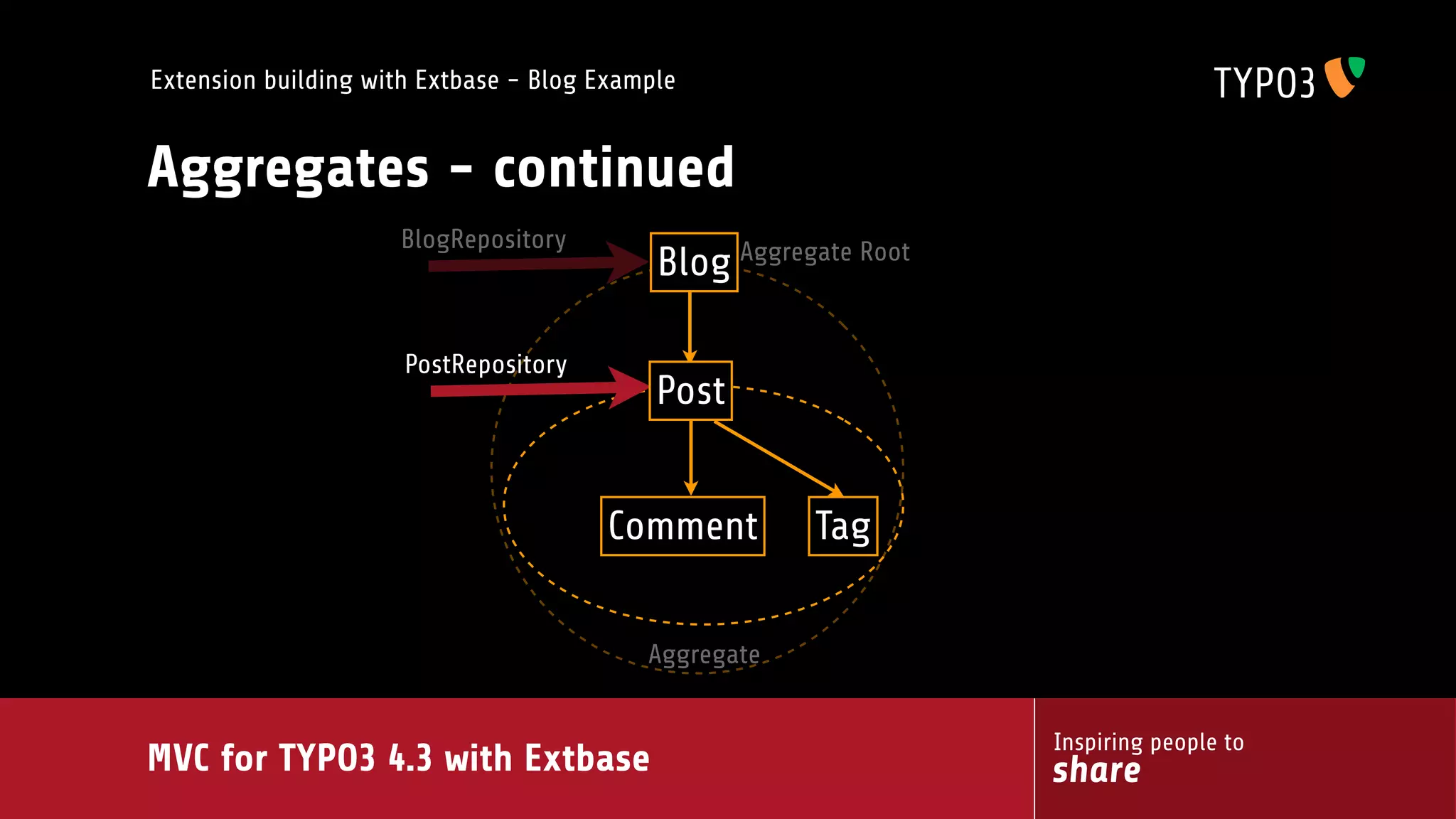 MVC for TYPO3 4.3 with extbase